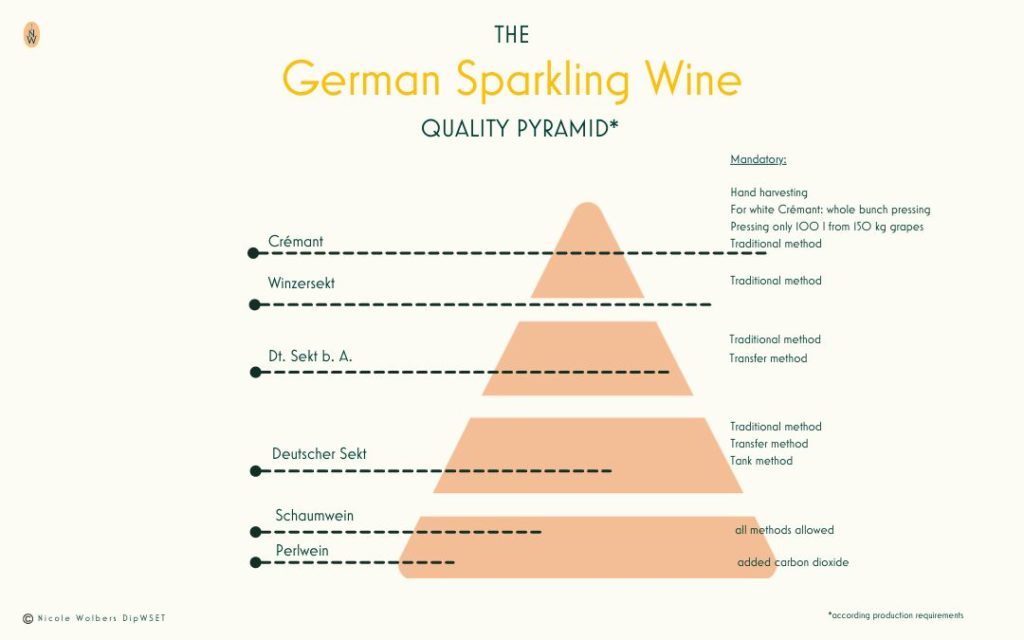 Qualitätspyramide Deutscher Sekt Crémant Winzersekt