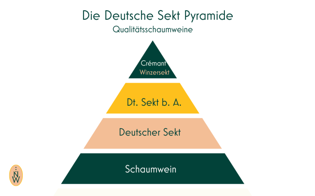 Deutsche Sekt Pyramide - Qualitätsschaumweine - Credit: Nicole Wolbers, schaumweinmagazin